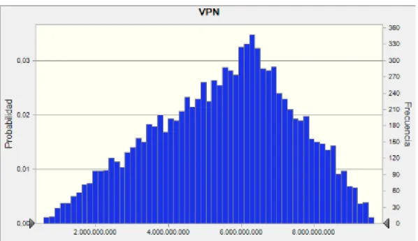 Gráfico 7: Simulación VPN del proyecto 
