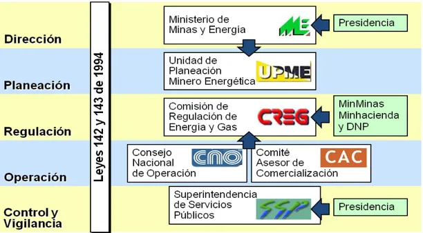 Figura 1. Funciones institucionales del sector eléctrico en Colombia  Fuente: Interconexión Eléctrica S.A
