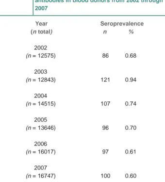 Table II Place of residence of Trypanosoma cruzi antibody seropositive blood donors in Yucatan from 2002 through 2007
