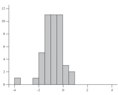Figure 4. Discriminant canonical functions for both groups