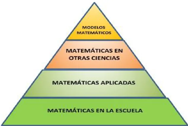 Figura 1 Pirámide sugerida por Alekseev para clasificar los niveles en matemáticas 