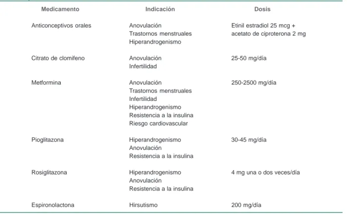 Cuadro III Tratamiento farmacológico para el síndrome de ovario poliquístico