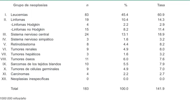 Cuadro IV Incidencia* de neoplasias malignas en niños derechohabientes del IMSS residentes de Morelos, según edad y sexo (1996-2007)
