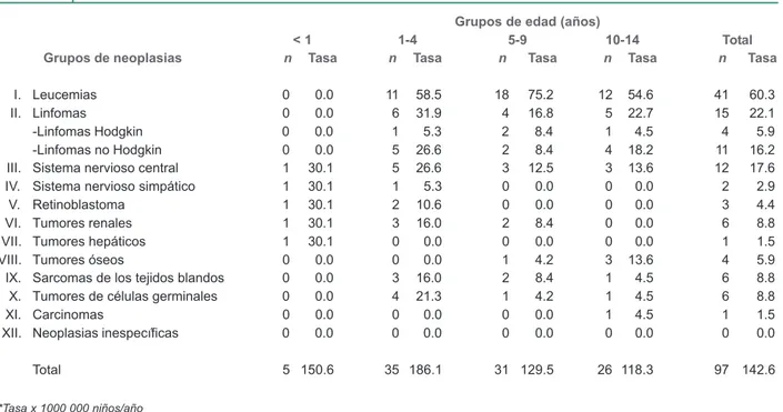 Cuadro V Incidencia* de neoplasias malignas en niños del sexo masculino derechohabientes del IMSS residentes de Morelos, según edad (1996-2007)