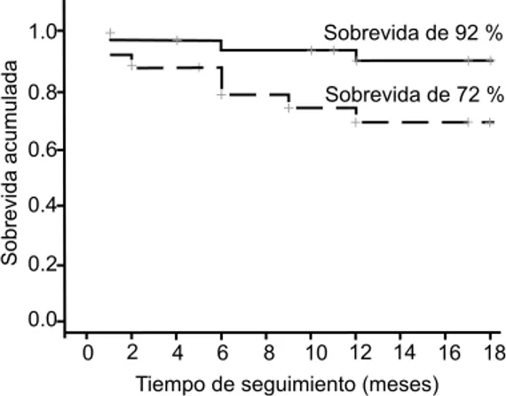 Figura 2. Sobrevida del injerto. Estimación con Kaplan-Meier para pacientes trasplantados con FRI (—— n = 33) y FRR mayor de 15 días (------- n = 11)
