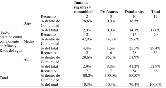 Figura 7. Factor práctico como componente de mitos y ritos del agua 