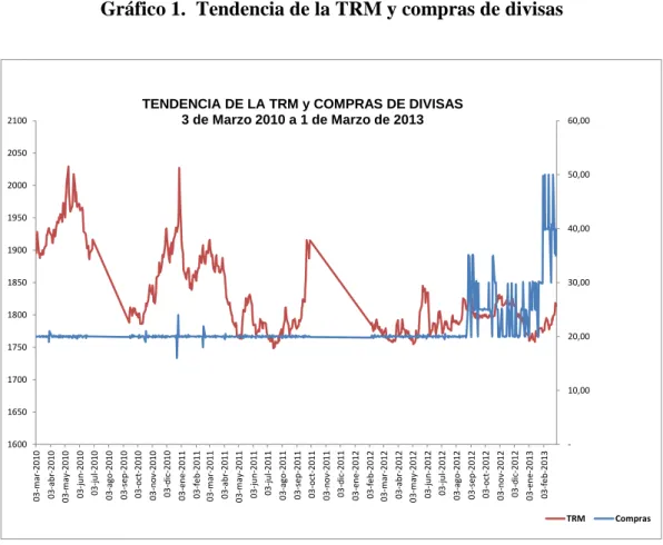 Gráfico 1.  Tendencia de la TRM y compras de divisas 