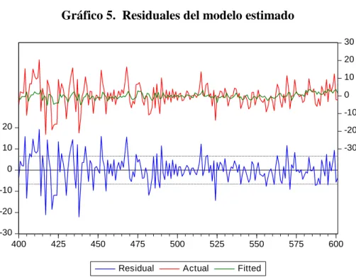 Gráfico 5.  Residuales del modelo estimado 