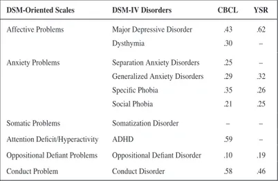 Table 2 shows the correlations between the DSM-Oriented  scales and the number of symptoms in the corresponding diagnoses  made with the DICA-IV interview