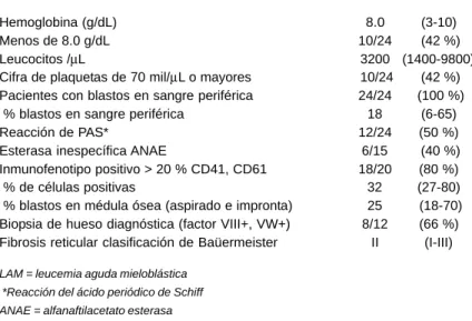 Cuadro II