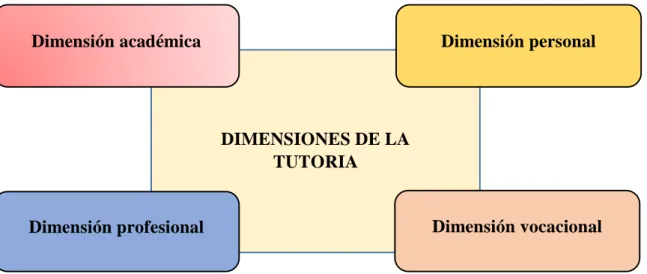 Figura 1. Dimensiones de la variable tutoría 
