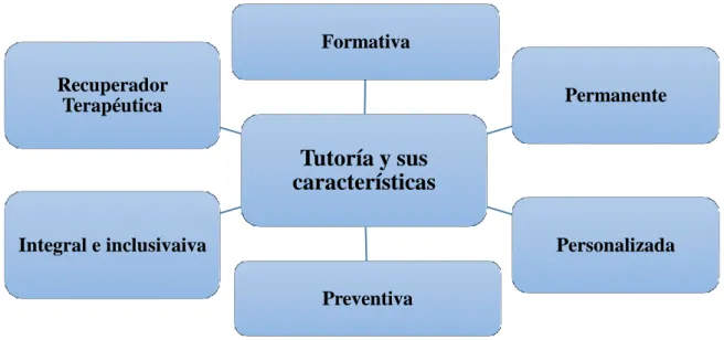 Figura 2. Las  características de  la tutoría  