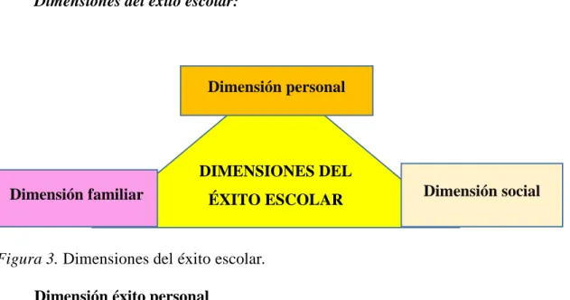 Figura 3. Dimensiones del éxito escolar. 