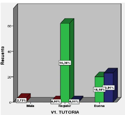 Figura 12. V1. Tutoría - V2. Éxito escolar 