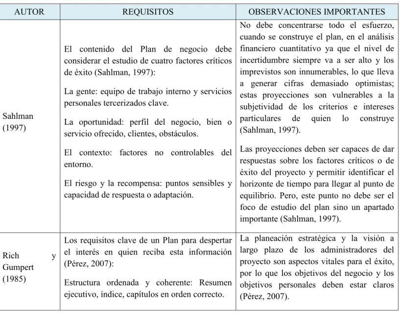Cuadro 1. Requisitos en el contenido de un Plan de negocio 