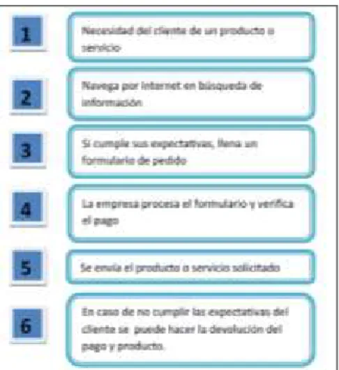 Figura 7. Compras por Internet 