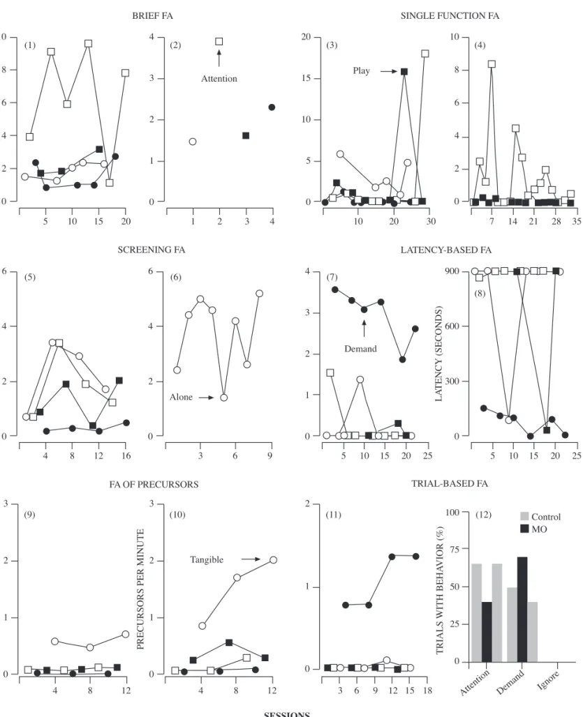 Figure 1. Methodological variations of the experimental functional analysis (FA). Accompanying typical FA are labeled with odd numbers