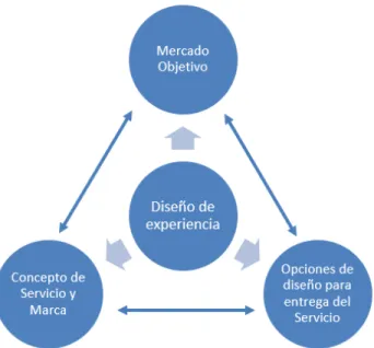 Figura 2: Triada de Servicio según Roth y Menor (2003). 