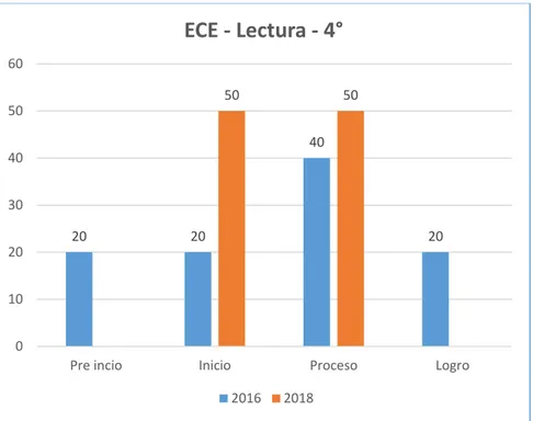 Figura 15. Resultados ECE 2016 de Lectura 4°.  Fuente: Autoría 