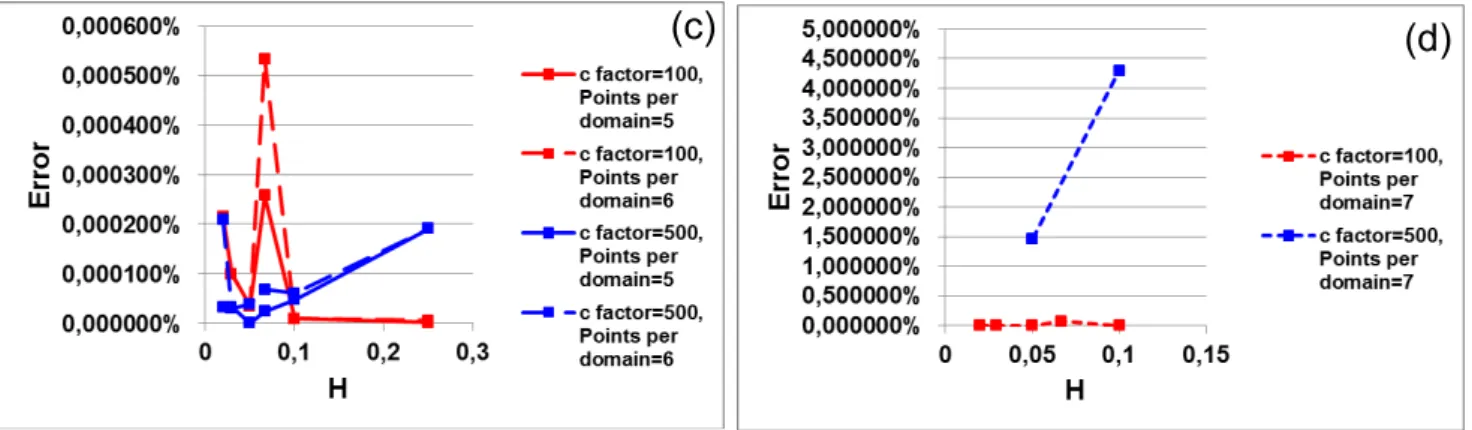 Figura 6: En esta figura se presenta el error como funci´ on del par´ ametro c, de los puntos por dominio (N ) y la densidad de puntos (H) para la distribuci´ on rectangular