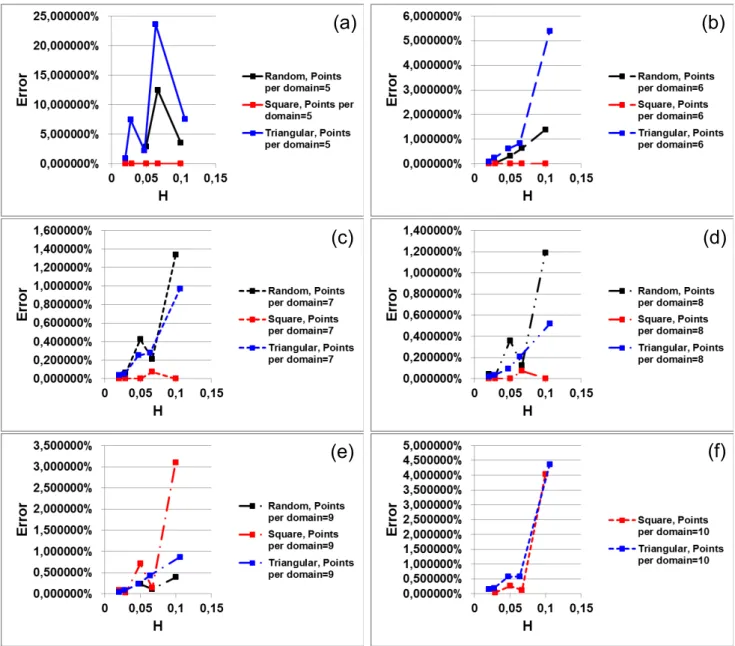 Figura 10: En esta figura se presenta el error como funci´ on de la distribuci´ on de puntos (Rectangular, aleatoria y triangular), de los puntos por dominio (N ) y la densidad de puntos (H).