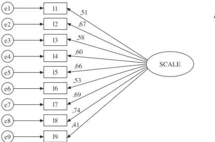 Figure 2. Confi rmatory factor analysis: Final Structural Model (Half 1)