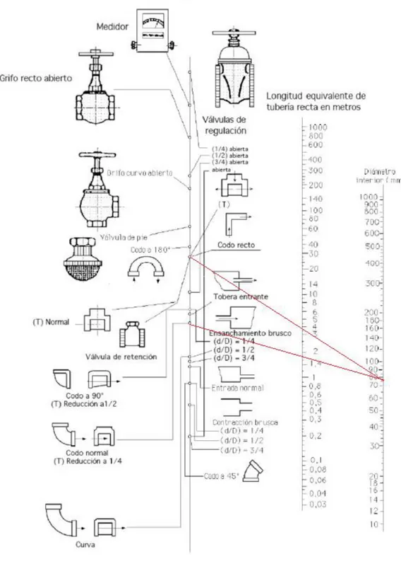 Fig .10 Abaco para determinaci´n de las perdidas en accesorios 