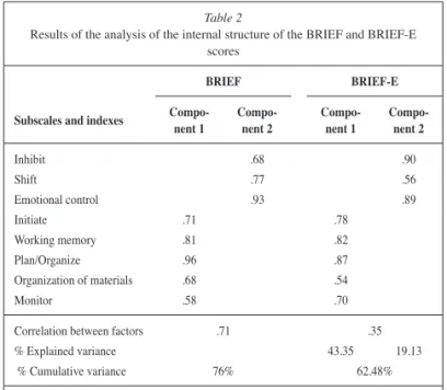 Table 2 presents the results of the analyses of the internal  structure of the scores carried out with the original version  of the BRIEF scale and with the version of the present study  (BRIEF-E)