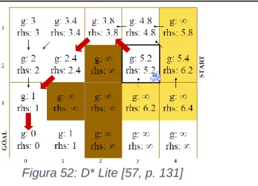 Figura 52: D* Lite [57, p. 131] 