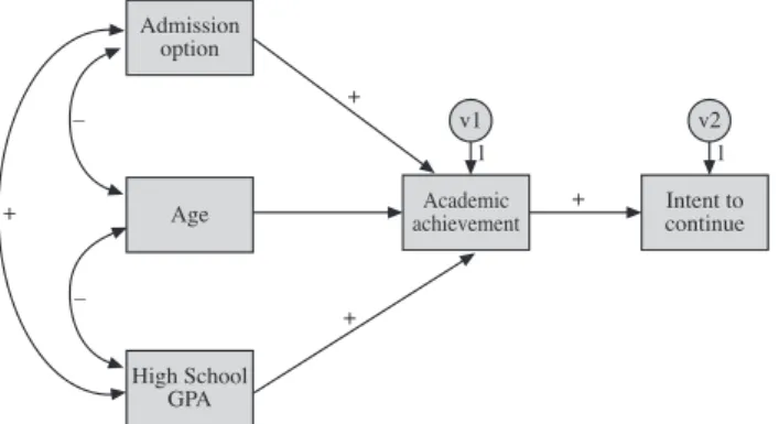 Figure 1. Hypothetical model of the intention to continue at the university 