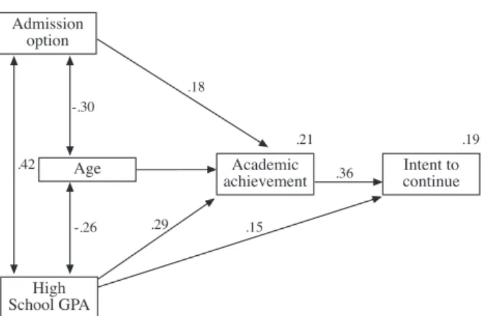 Figure 2. Standardized direct effects in the fi nal model (all parameters 