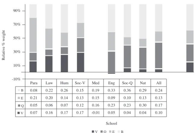 Figure 1. Relative weights (standardized linear regression β coeffi cients) of three PET’s components: V, Q, E; and Bagrut (B), in predicting FY, by  school