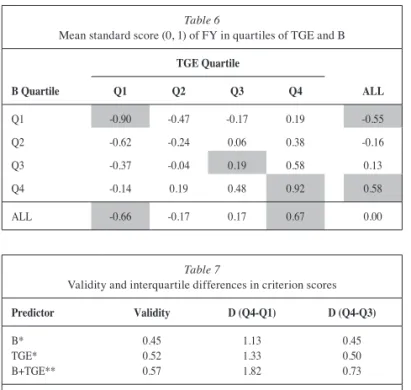 Figure 3 shows that within each level of B, the percent of  upper quartile FY students grows dramatically as their TGE level  grows and vice-versa, but to a lesser extent, within each quartile  of TGE, as their level of B grows