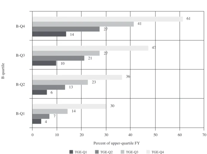 Figure 3. Percent of Upper Quartile (Q4) FY students in Quartiles of B and TGE