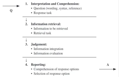 Figure 1 shows the four phases that a person would complete  when responding to a question
