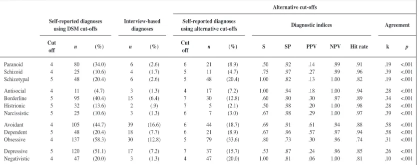 Table 1 (left) presents the prevalences of the PDQ-4+ scales  using DSM-based cut-offs