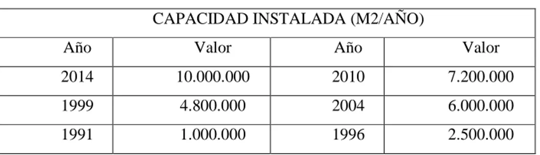 Tabla 3. Capacidades históricas Eurocerámica S.A. 