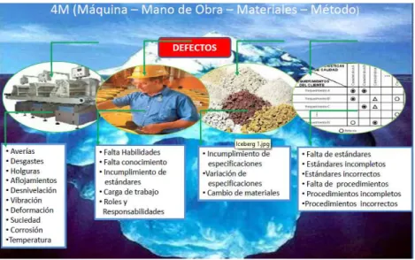 Figura 3. Problemas Asociados con cada una de las 4M 