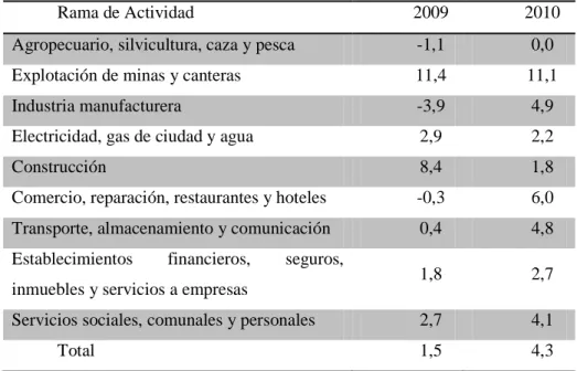Tabla 1. Comportamiento actividades económicas 2010 