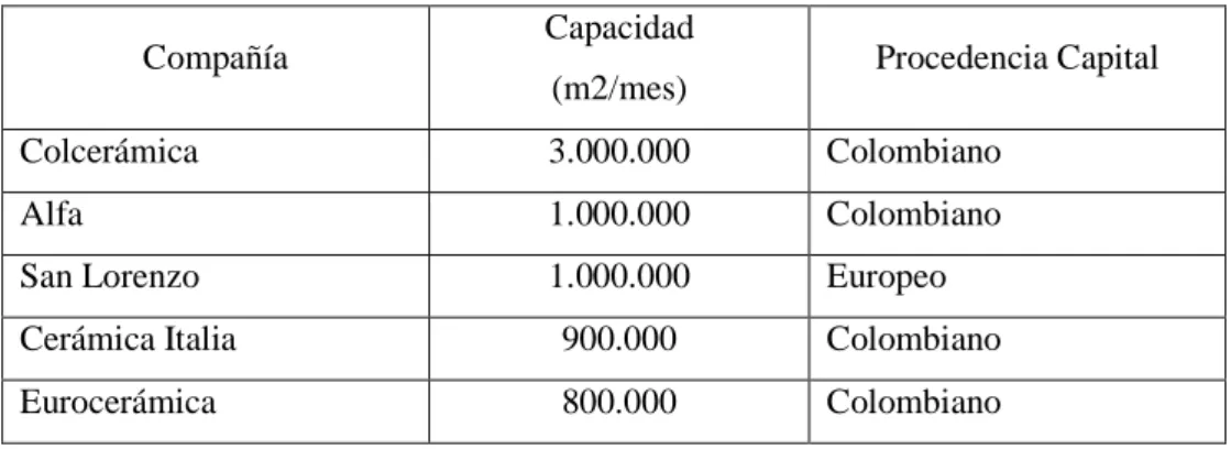 Tabla 2. Capacidades instaladas productores nacionales 