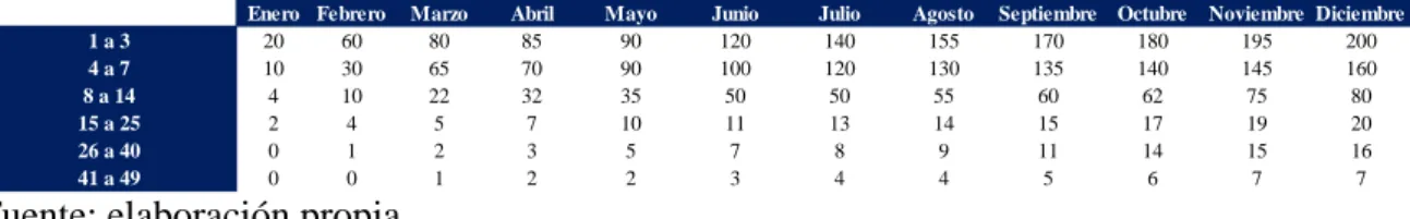 Tabla 3. Número de abonados mensual (primer año) 