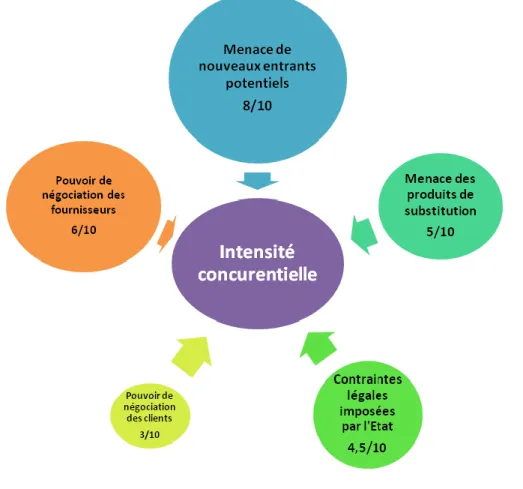 Tableau 14. Mesure de l'intensité concurrentielle