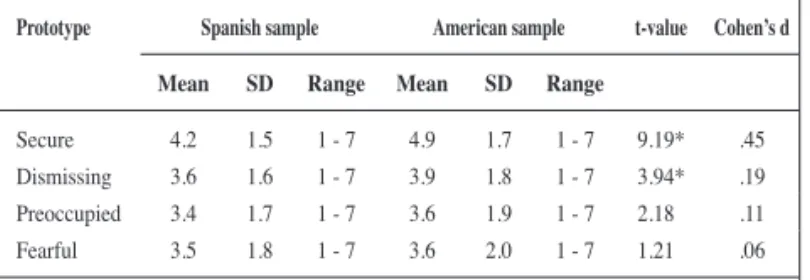 Table 1 provides descriptive statistics for each of the attachment  prototypes in both the Spanish and American samples
