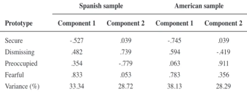 Table 3 shows the results of the PCA with Promax rotation  computed separately for the Spanish and American samples