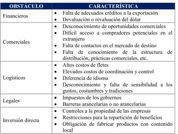 Tabla 2. Obstáculos de la internacionalización 