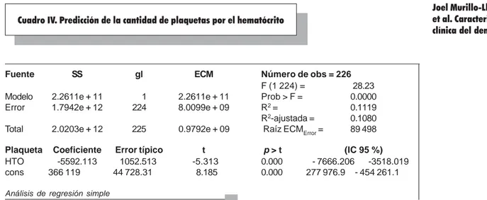 Cuadro IV. Predicción de la cantidad de plaquetas por el hematócrito