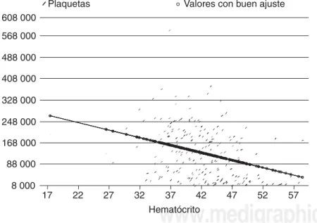 Figura 1. Regresión lineal simple entre la cantidad de plaquetas/mm 3 y los niveles de hematócrito en pacientes con dengue