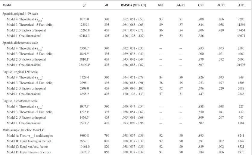 Table 2 gives an overview of the parameters of the fi nal model.  Invariance testing across the two speaking-versions suggested  that the correlated fi ve-factor model of the AF5 factor structure  operates in a similar way for these both versions.