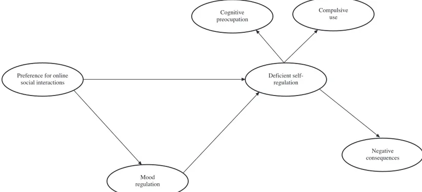 Figure 1. Cognitive-behavioral model of generalized and problematic Internet use (Caplan, 2010)
