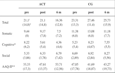 Table 4 Percentages of psychopathology ACT (%)    GC (%) MDD Pre 55.6 41.7Post 33.346.2 6 m 21.4 27.3 AD Pre 27.8 33.3Post 11.130.8 6 m 0 7.1 0 9.1 GAD Pre 50 .0 16.7Post 33.323.1 6 m 0 7.1 0 9.1 APD Pre 61.1 75 .0Post 44.469.2 6 m 50 .0 63.6